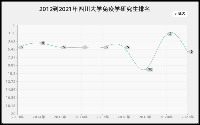 2012到2021年四川大学免疫学研究生排名