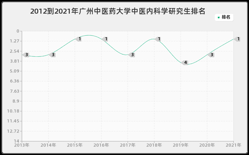 2012到2021年广州中医药大学中医内科学研究生排名