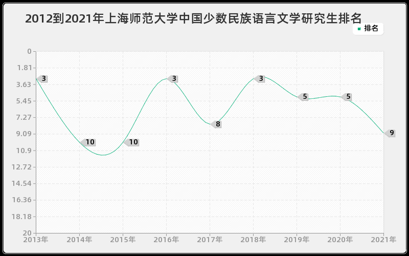 2012到2021年上海师范大学中国少数民族语言文学研究生排名