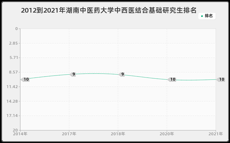 2012到2021年湖南中医药大学中西医结合基础研究生排名