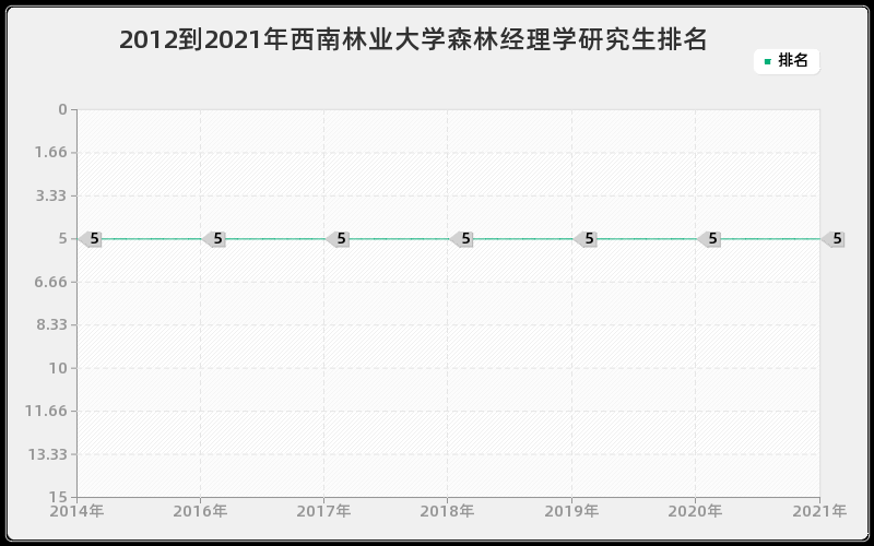 2012到2021年西南林业大学森林经理学研究生排名