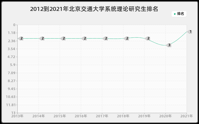 2012到2021年北京交通大学系统理论研究生排名