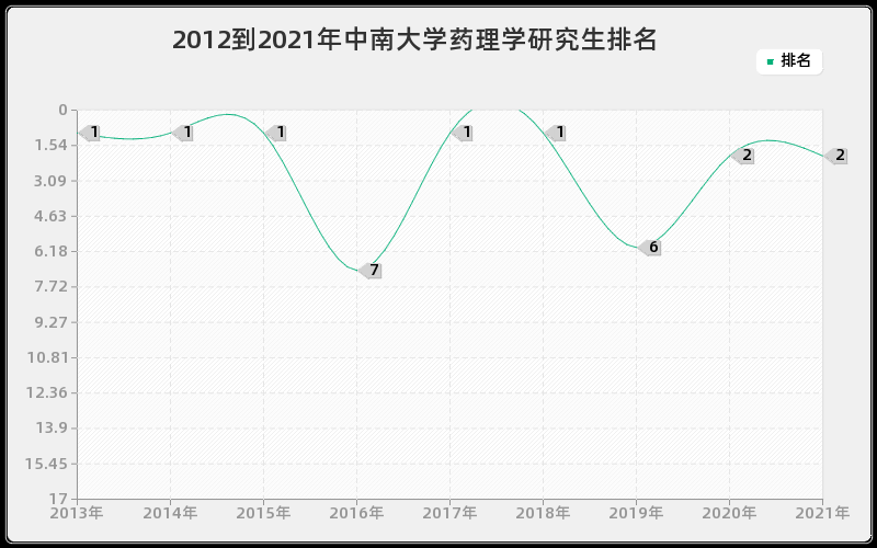 2012到2021年中南大学药理学研究生排名