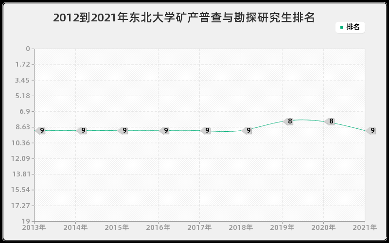 2012到2021年东北大学矿产普查与勘探研究生排名