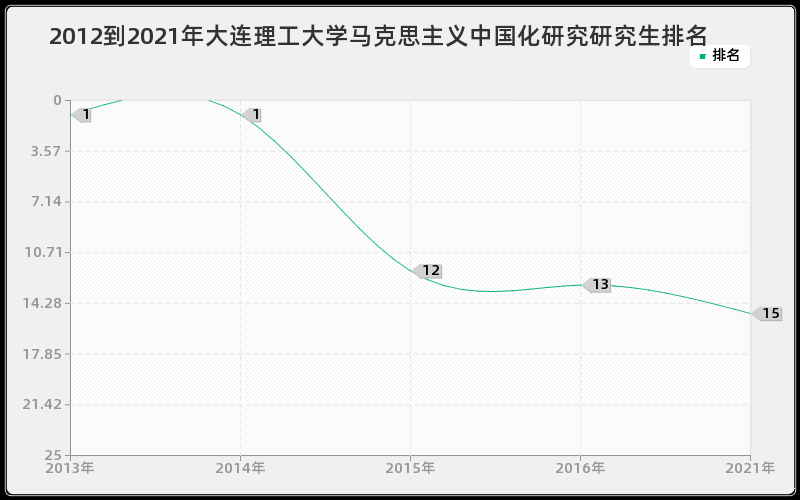 2012到2021年大连理工大学马克思主义中国化研究研究生排名