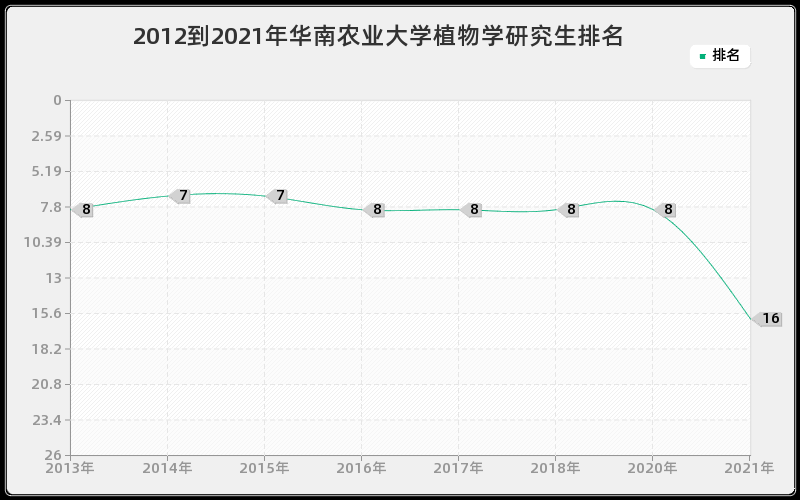 2012到2021年华南农业大学植物学研究生排名