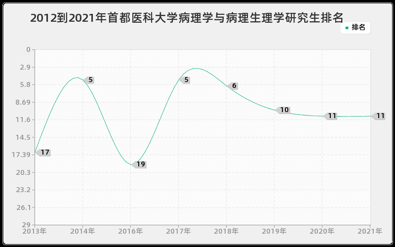 2012到2021年首都医科大学病理学与病理生理学研究生排名