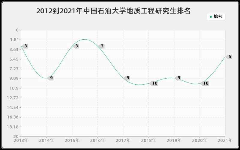 2012到2021年中国石油大学地质工程研究生排名