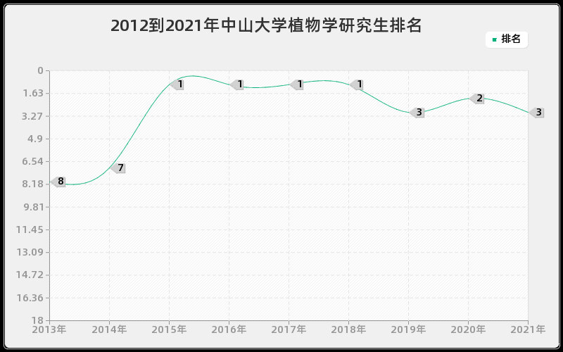 2012到2021年中山大学植物学研究生排名