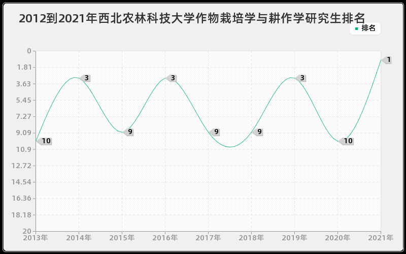 2012到2021年西北农林科技大学作物栽培学与耕作学研究生排名