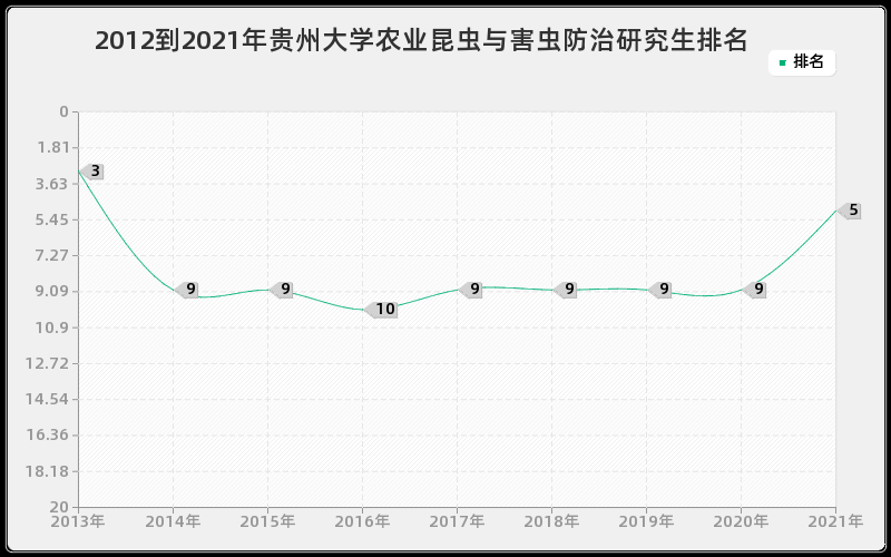 2012到2021年贵州大学农业昆虫与害虫防治研究生排名