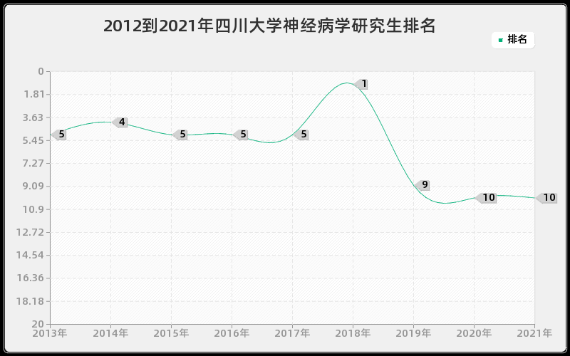 2012到2021年四川大学神经病学研究生排名