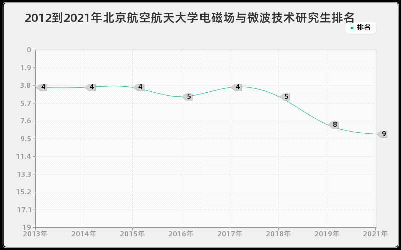 2012到2021年北京航空航天大学电磁场与微波技术研究生排名