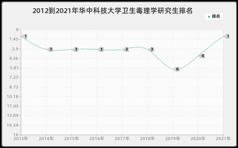 2012到2021年华中科技大学卫生毒理学研究生排名