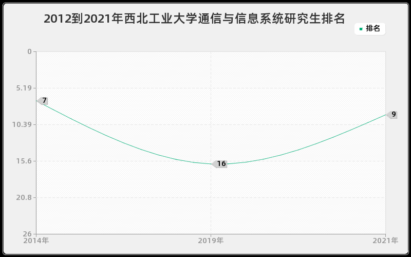 2012到2021年西北工业大学通信与信息系统研究生排名