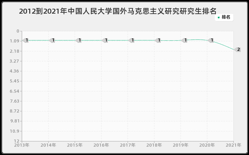 2012到2021年中国人民大学国外马克思主义研究研究生排名