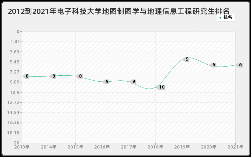 2012到2021年电子科技大学地图制图学与地理信息工程研究生排名