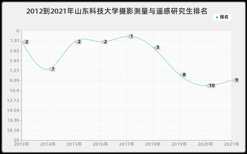 2012到2021年山东科技大学摄影测量与遥感研究生排名