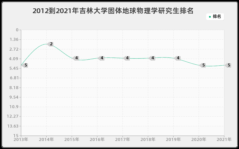 2012到2021年吉林大学固体地球物理学研究生排名