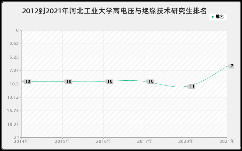 2012到2021年河北工业大学高电压与绝缘技术研究生排名