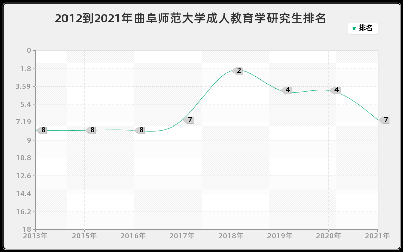 2012到2021年曲阜师范大学成人教育学研究生排名