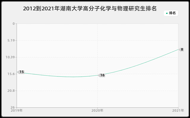 2012到2021年湖南大学高分子化学与物理研究生排名