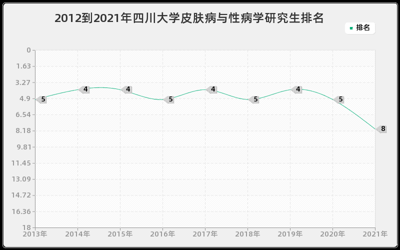 2012到2021年四川大学皮肤病与性病学研究生排名