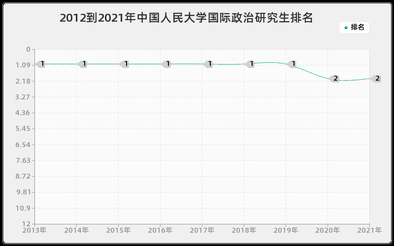 2012到2021年中国人民大学国际政治研究生排名