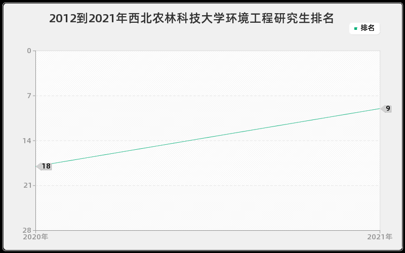 2012到2021年西北农林科技大学环境工程研究生排名