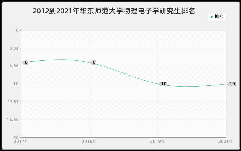 2012到2021年华东师范大学物理电子学研究生排名