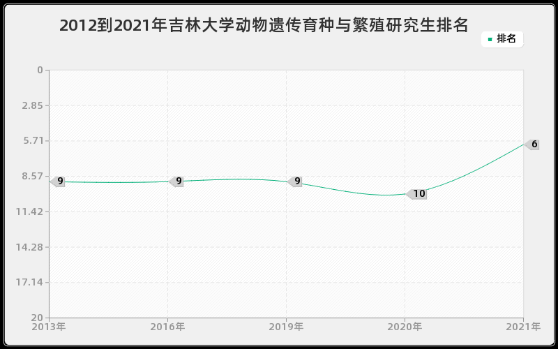 2012到2021年吉林大学动物遗传育种与繁殖研究生排名