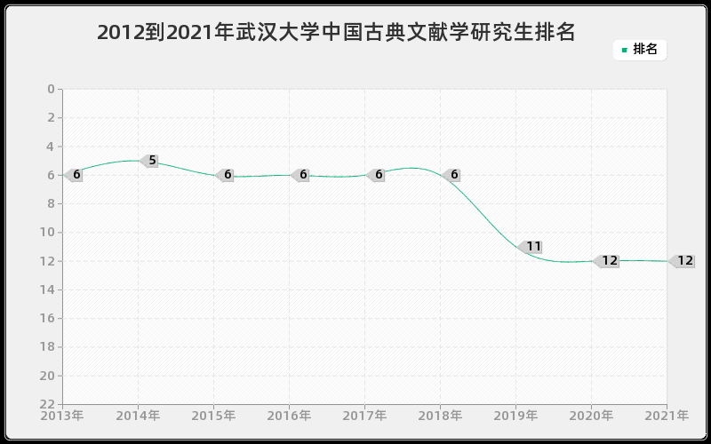 2012到2021年武汉大学中国古典文献学研究生排名