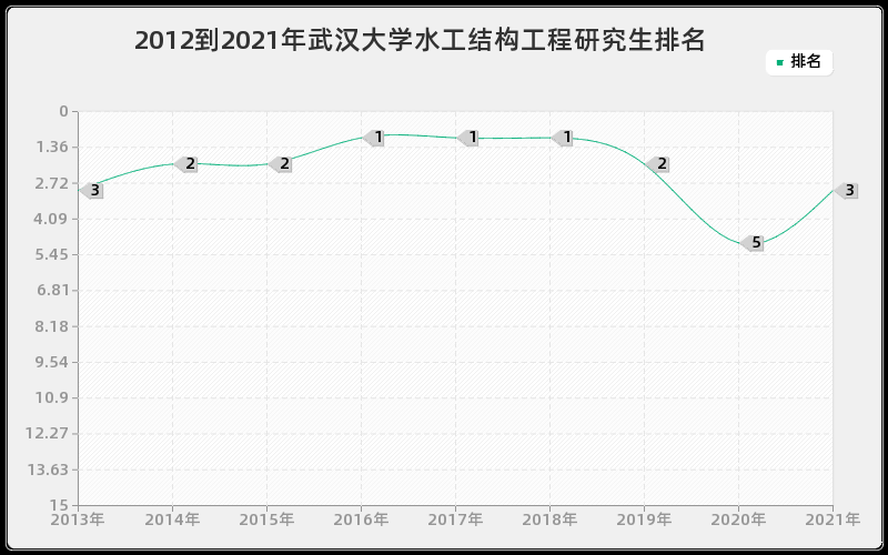 2012到2021年武汉大学水工结构工程研究生排名