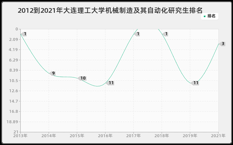 2012到2021年大连理工大学机械制造及其自动化研究生排名