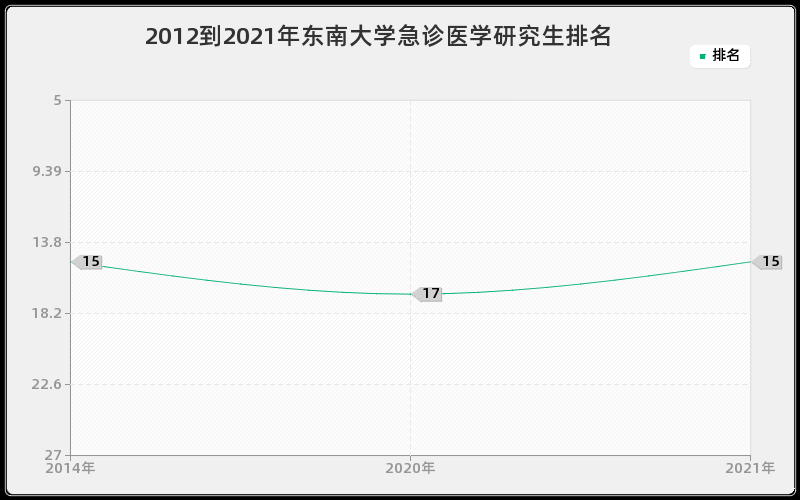 2012到2021年东南大学急诊医学研究生排名