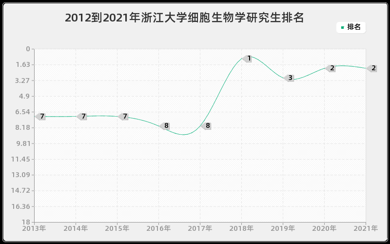 2012到2021年浙江大学细胞生物学研究生排名