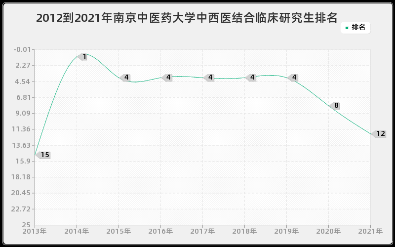 2012到2021年南京中医药大学中西医结合临床研究生排名