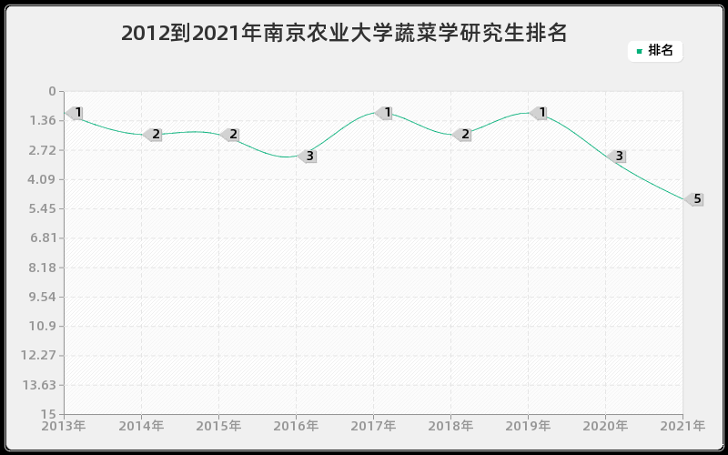 2012到2021年南京农业大学蔬菜学研究生排名