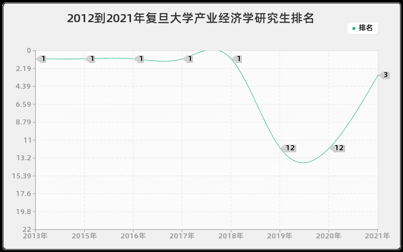 2012到2021年复旦大学产业经济学研究生排名