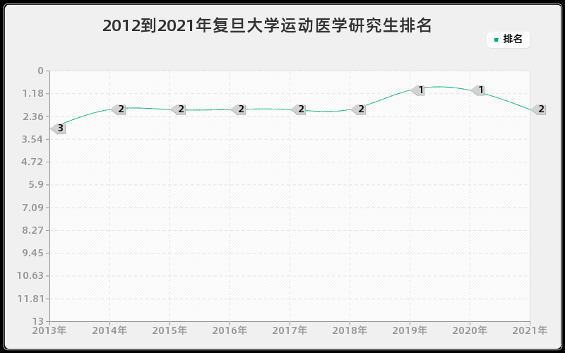 2012到2021年复旦大学运动医学研究生排名