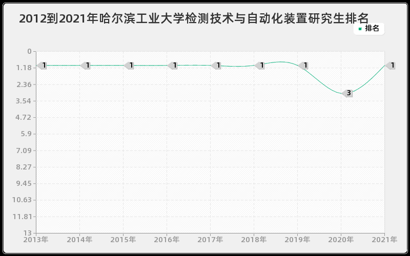 2012到2021年哈尔滨工业大学检测技术与自动化装置研究生排名