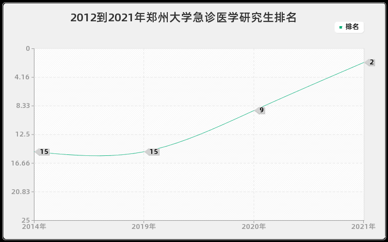 2012到2021年郑州大学急诊医学研究生排名