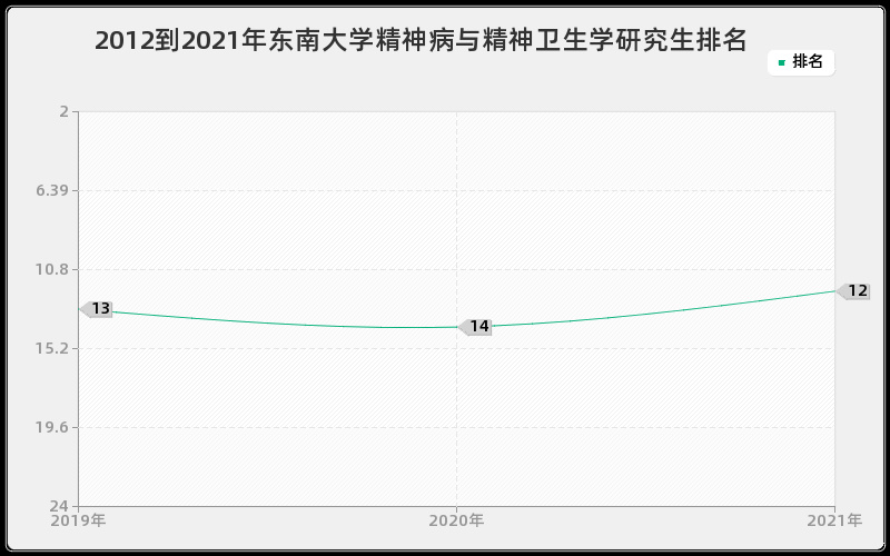 2012到2021年东南大学精神病与精神卫生学研究生排名