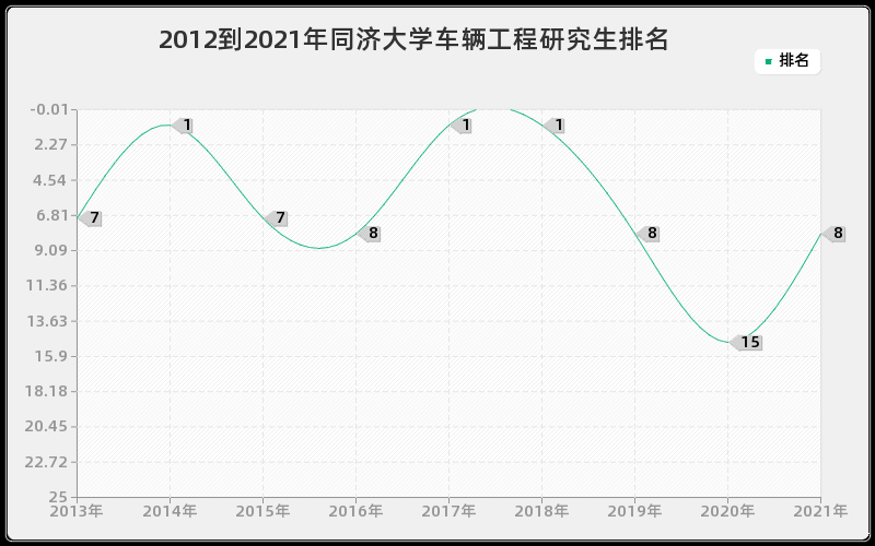 2012到2021年同济大学车辆工程研究生排名