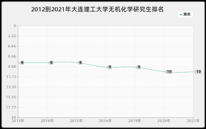 2012到2021年大连理工大学无机化学研究生排名