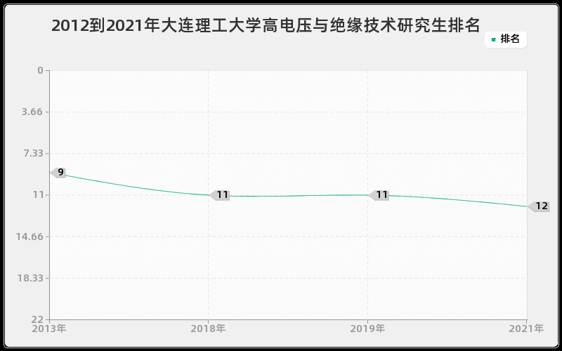 2012到2021年大连理工大学高电压与绝缘技术研究生排名