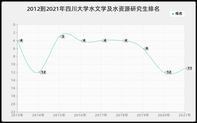 2012到2021年四川大学水文学及水资源研究生排名