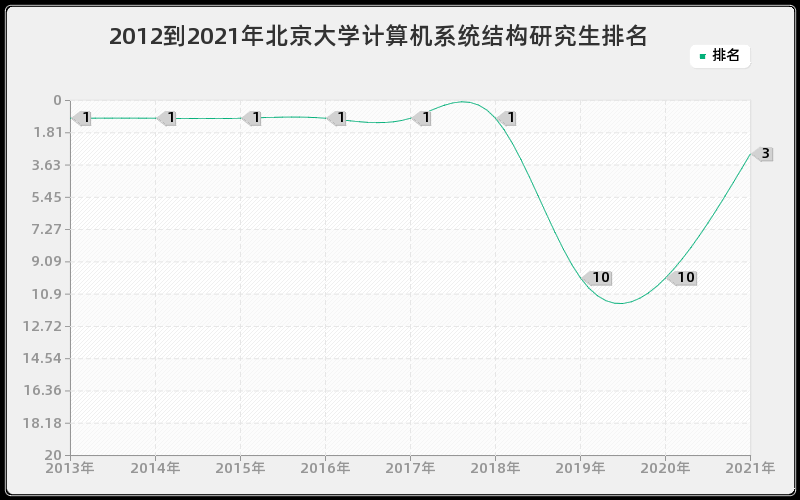 2012到2021年北京大学计算机系统结构研究生排名