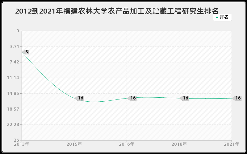 2012到2021年福建农林大学农产品加工及贮藏工程研究生排名