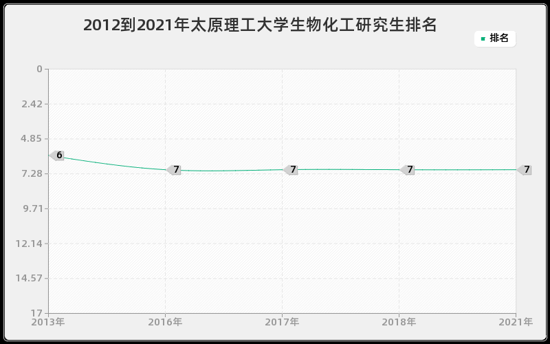 2012到2021年太原理工大学生物化工研究生排名